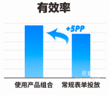 快手广告平台有效线索成本比例展示