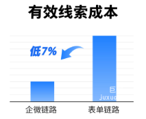 快手广告平台有效线索成本比