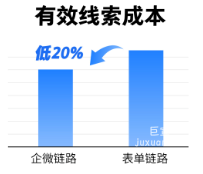 快手广告平台有效线索成本比