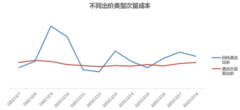 OPPO广告不同出价类型次留成本