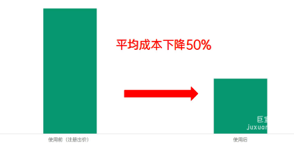 相较于oCPX注册广告，平均OPPO广告付费成本下降↓50%