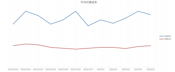 OPPO广告平均付费成本