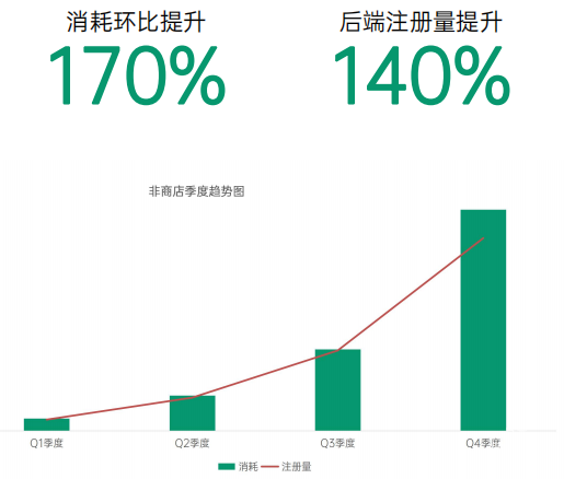OPPO广告次留率效果增长