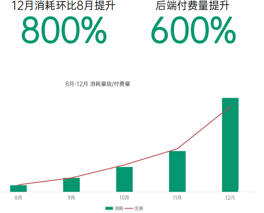 OPPO广告付费效果增长