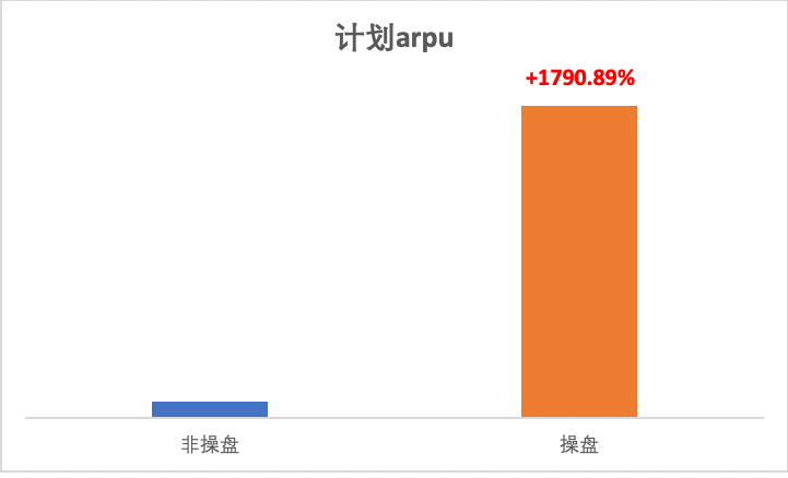 快手广告平台计划arpu比