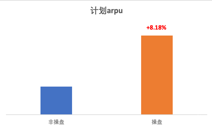快手广告平台计划arpu比
