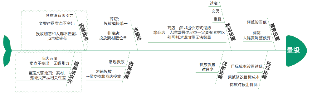 OPPO推广 | oCPX计划问题调整思路（一）