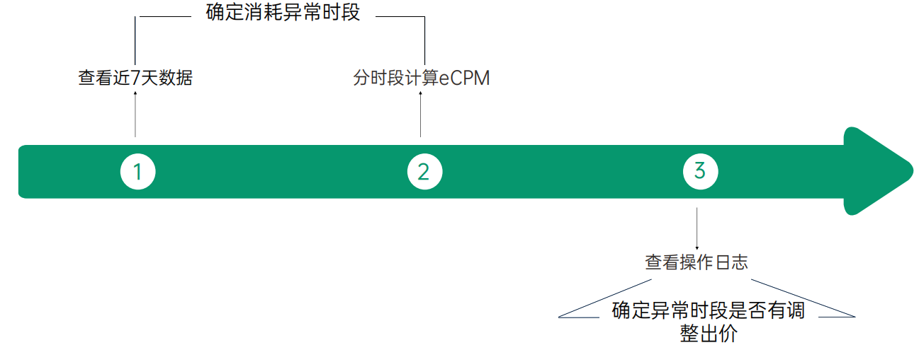 OPPO广告目标转化出价排查流程