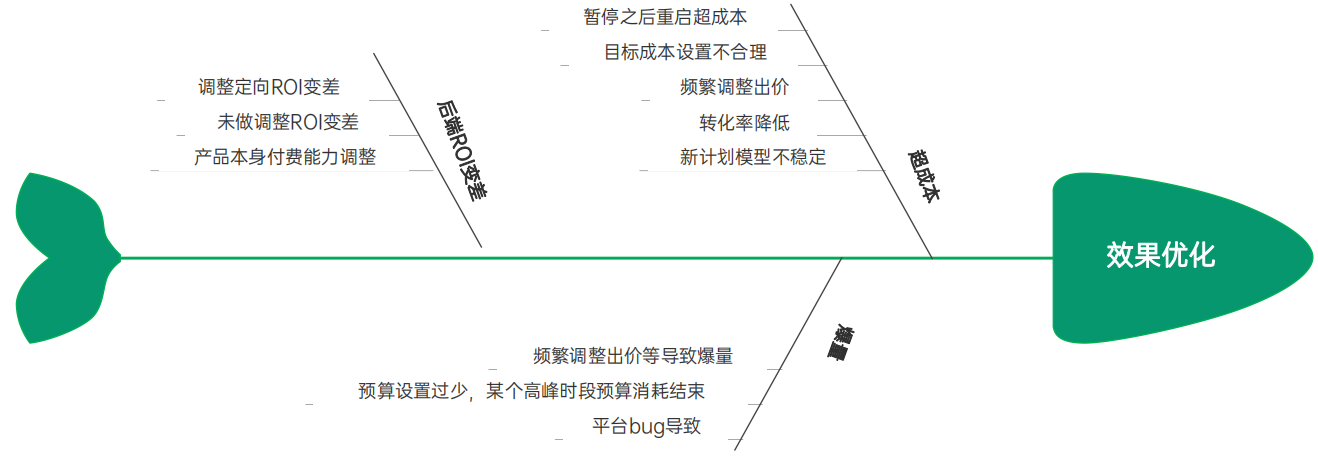 OPPO广告影响oCPX效果的因素