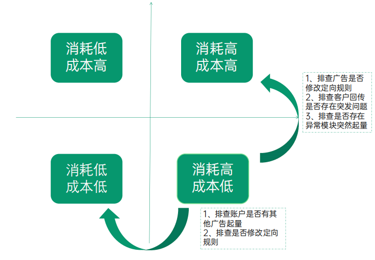OPPO广告37周期分析法