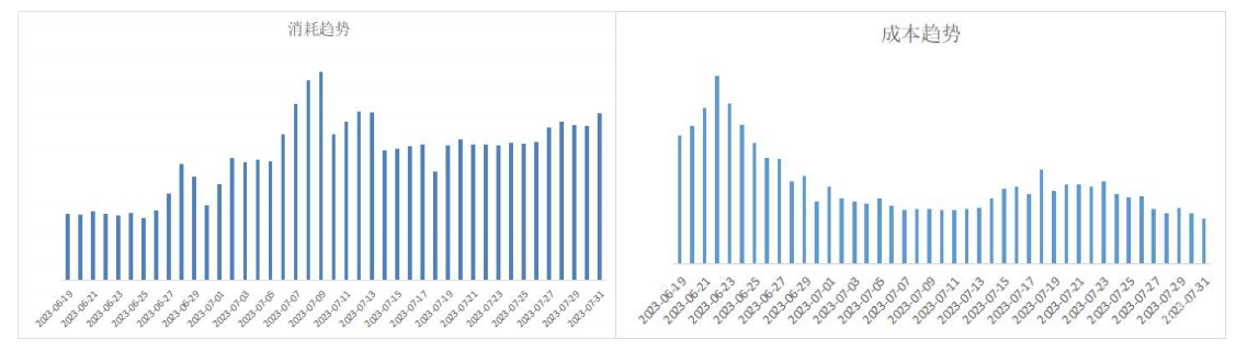 OPPO广告消耗和成本趋势
