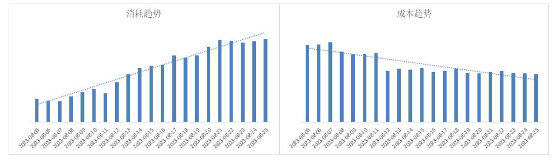 OPPO广告消耗和成本趋势