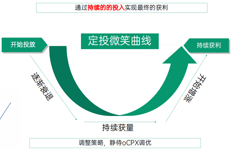 OPPO广告定投微笑曲线
