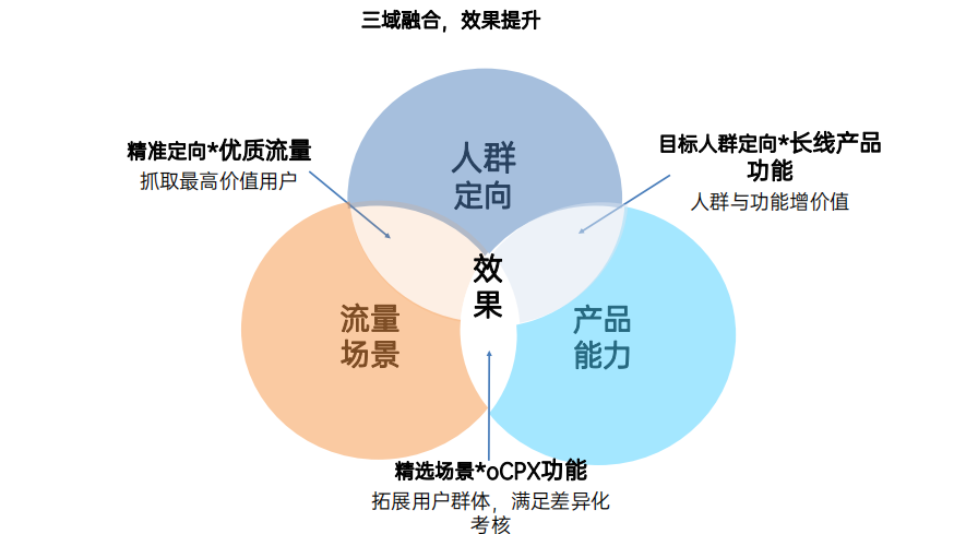 OPPO推广 | oCPX计划策略案例介绍