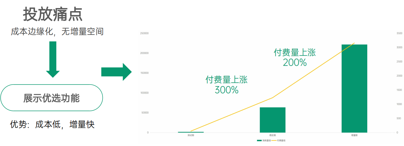OPPO广告展示优选-付费投放效果案例