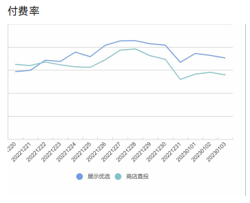 OPPO广告后端付费率，展示优选账户付费率数据