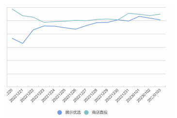 OPPO广告展示优选账户付费成本