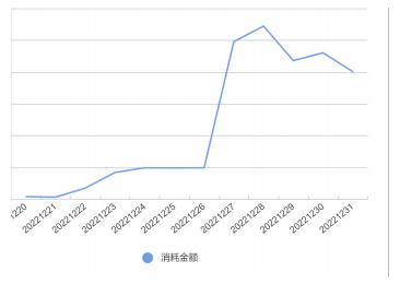 OPPO广告成本、量级数据