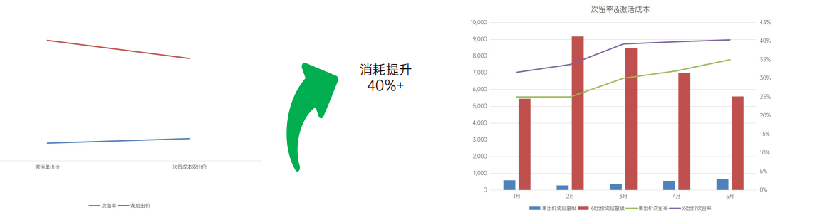 OPPO广告激活双出价投放效果案例