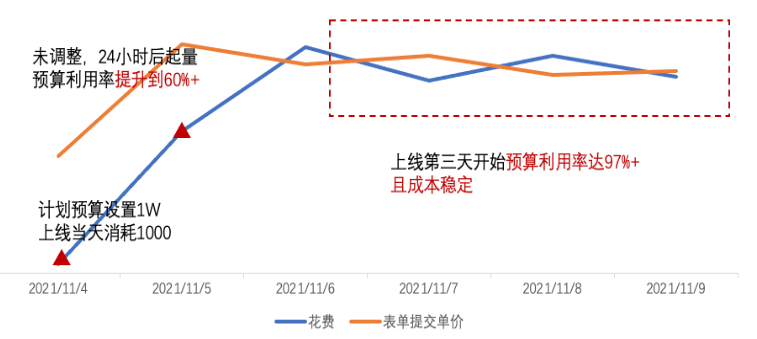快手广告之最大转化投放指南