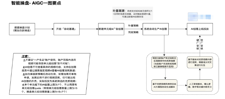 快手广告之CID客户玩转原生广告X智能操盘（1）