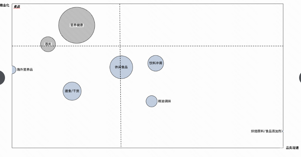 快手广告之食品行业品类象限图