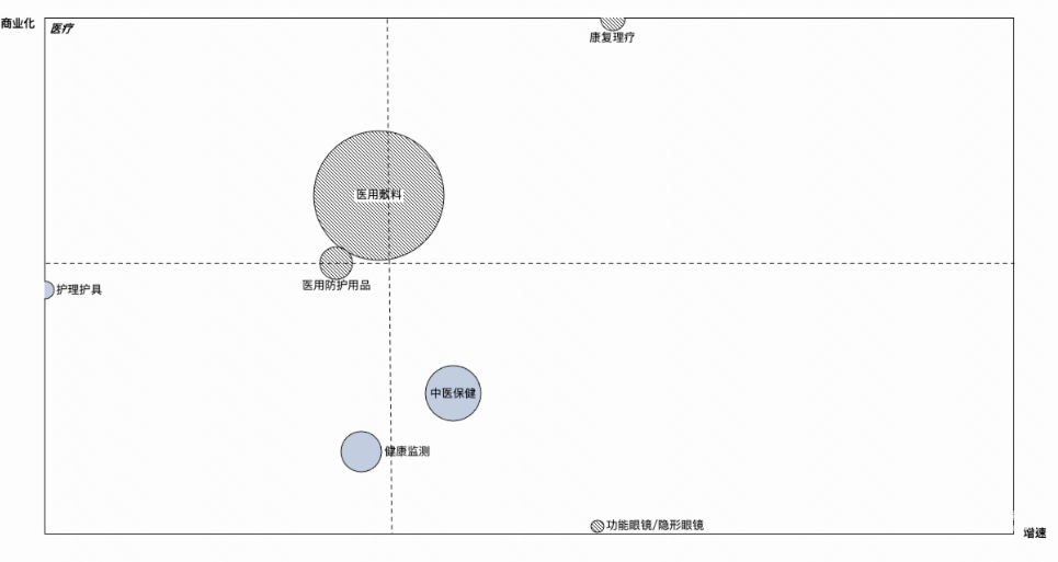 快手广告之医疗行业品类象限图