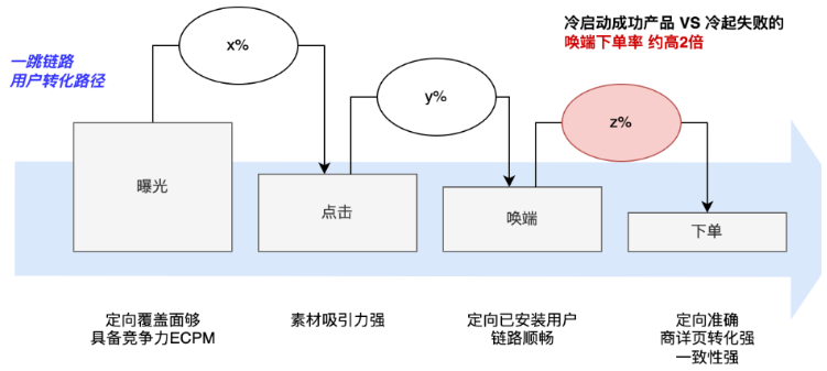 快手广告之最新起量工具&新客投放手册