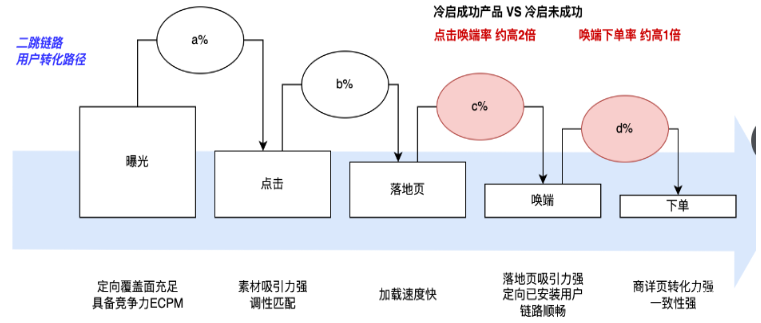 快手广告平台二跳链路用户转化路径