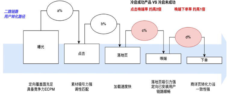 快手广告平台二跳链路用户转化路径展示图