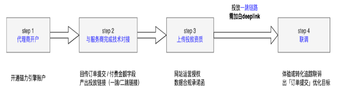 快手广告之电商直投商家cid对接&投放指南（1）