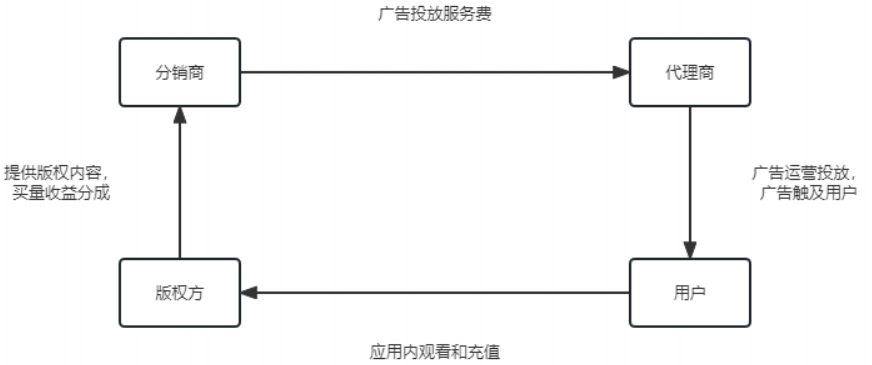 OPPO广告短剧分销模式