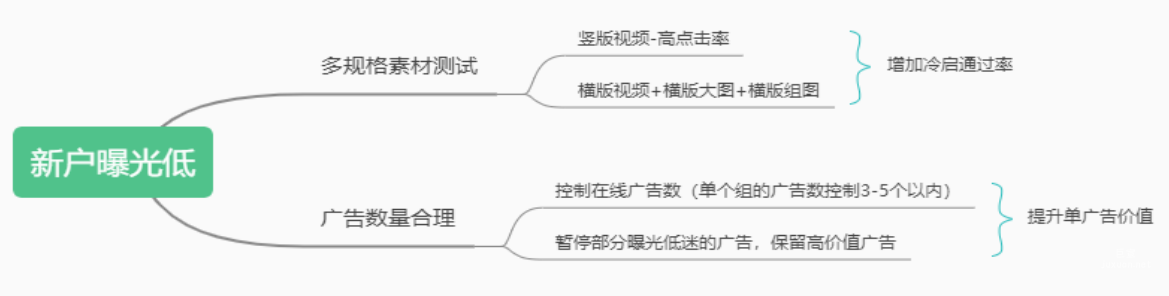 OPPO广告新户曝光低