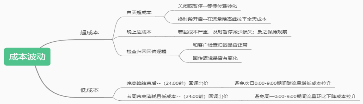 OPPO广告成本波动