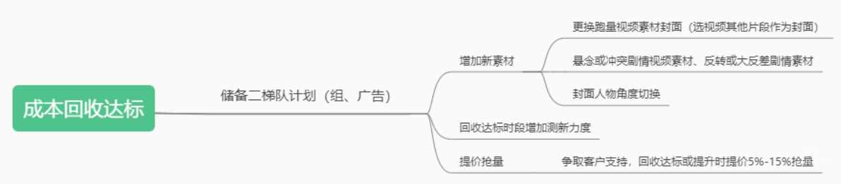 OPPO广告成本回收达标