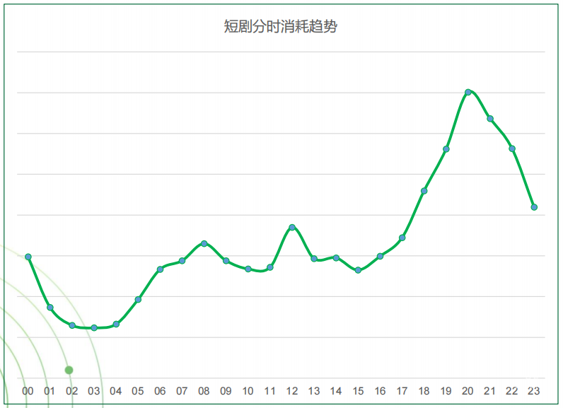 OPPO广告短剧分时消耗趋势