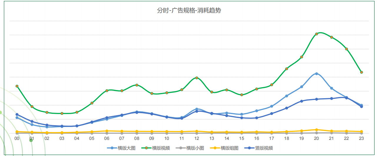 OPPO广告分时-广告规格-消耗趋势