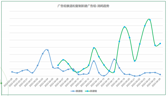 OPPO广告组衰退和复制新建广告组消耗趋势