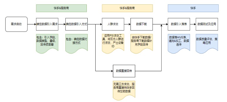 快手广告之电商直投商家cid对接&投放指南（3）