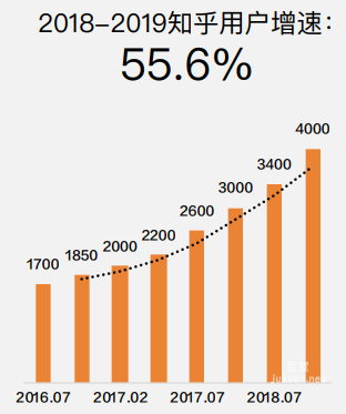 2016年7⽉-2019年6⽉知乎平台⽇均活跃⽤户规模（单位：万）