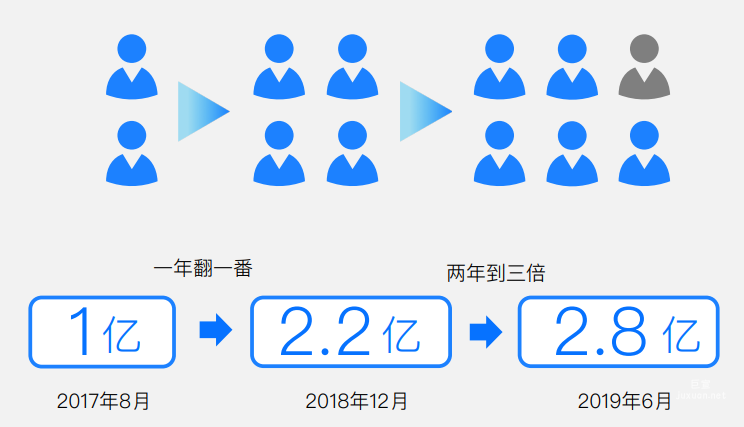 ⽤户增速：20倍于⼤盘增⻓