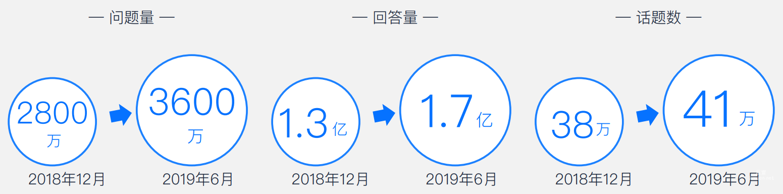 知乎广告平台近几年活跃数据