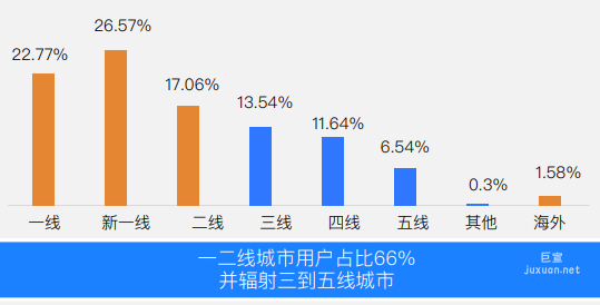 知乎广告平台用户城市分布