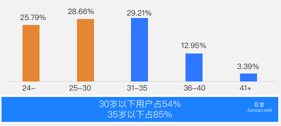 知乎广告平台用户年龄分布