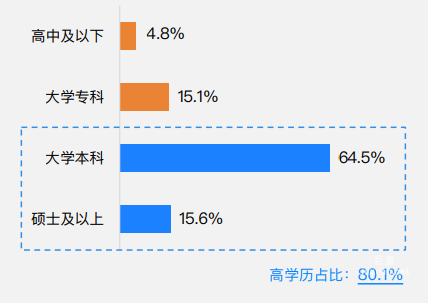 知乎广告平台用户学历占比