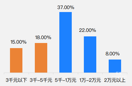 知乎广告平台用户月收入情况
