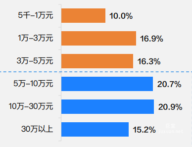 知乎广告平台用户投资规模