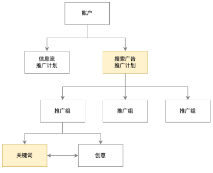 快手搜索广告-直投投放介绍（3）
