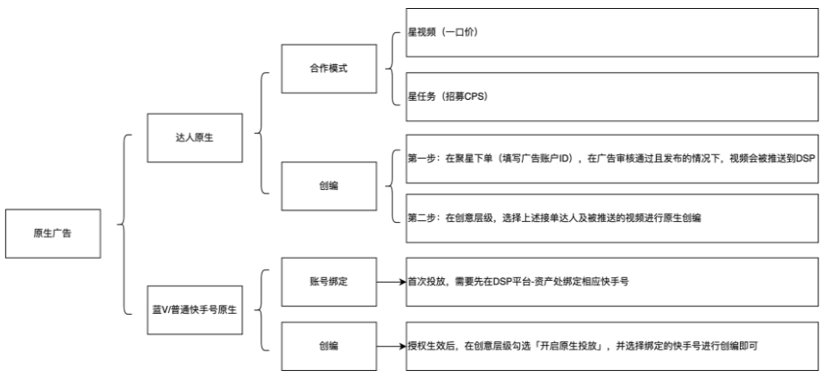 快手广告投放链路概览展示图