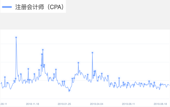 知乎广告站内：周期性